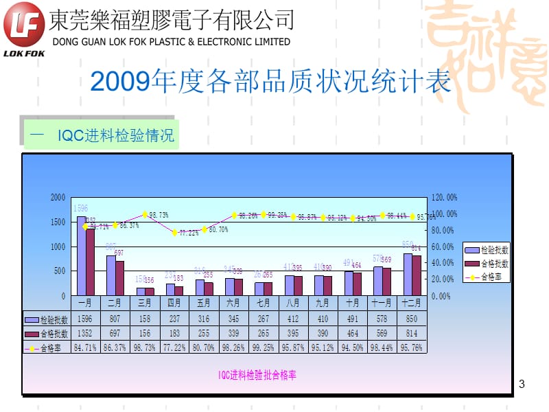 品质年终总结PPT模板.ppt_第3页