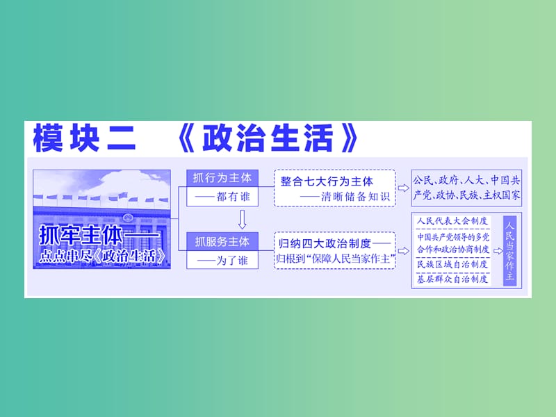 高考政治二轮复习 第一部分 典范设计 模块二 专题一 政治生活主体集释之-公民和政府课件.ppt_第1页