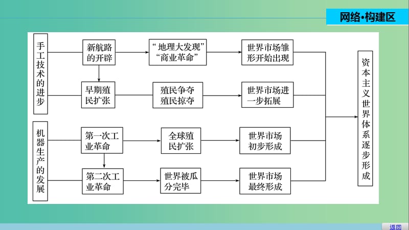 高中历史 第五单元 资本主义世界市场的形成和发展 21 单元学习总结课件 北师大版必修2.ppt_第2页