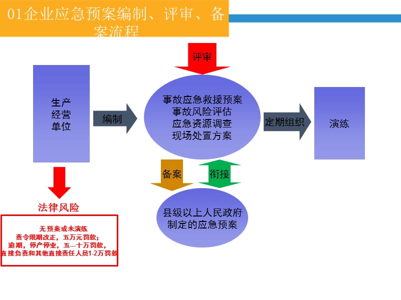 生产经营单位生产安全事故应急预案编制详细流程.ppt_第3页