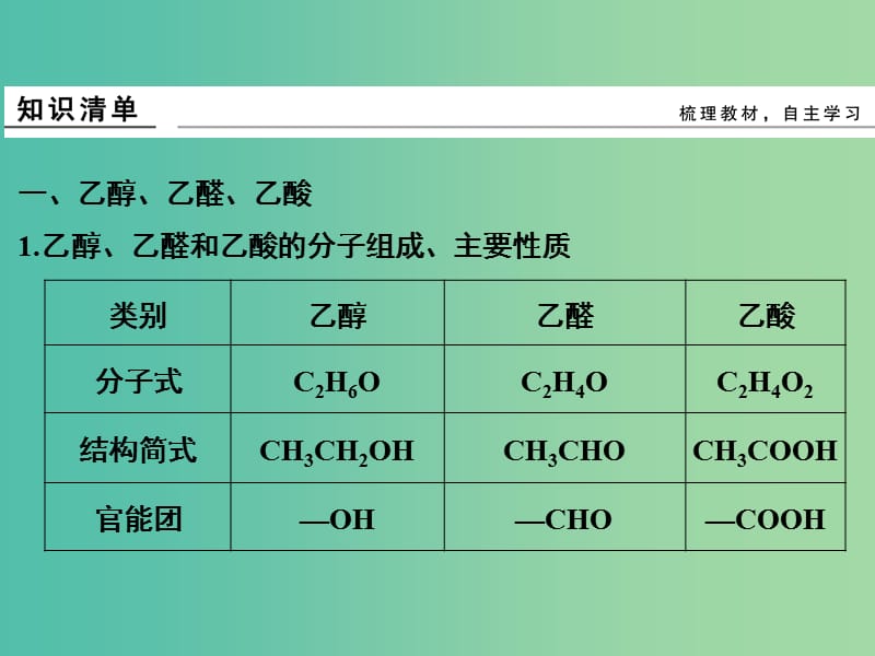 高考化学总复习 第十五单元 食品中的有机化合物课件 新人教版.ppt_第3页