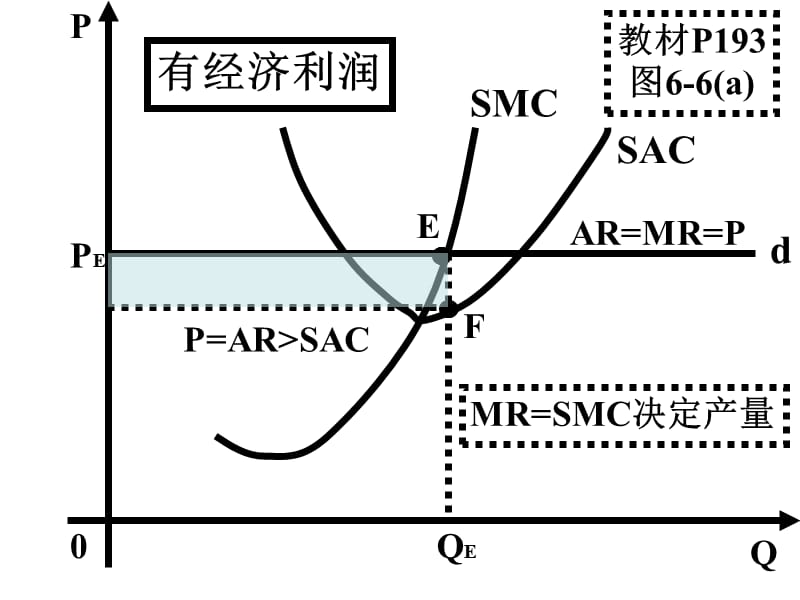 完全竞争厂商的短期均衡分析解析.ppt_第3页