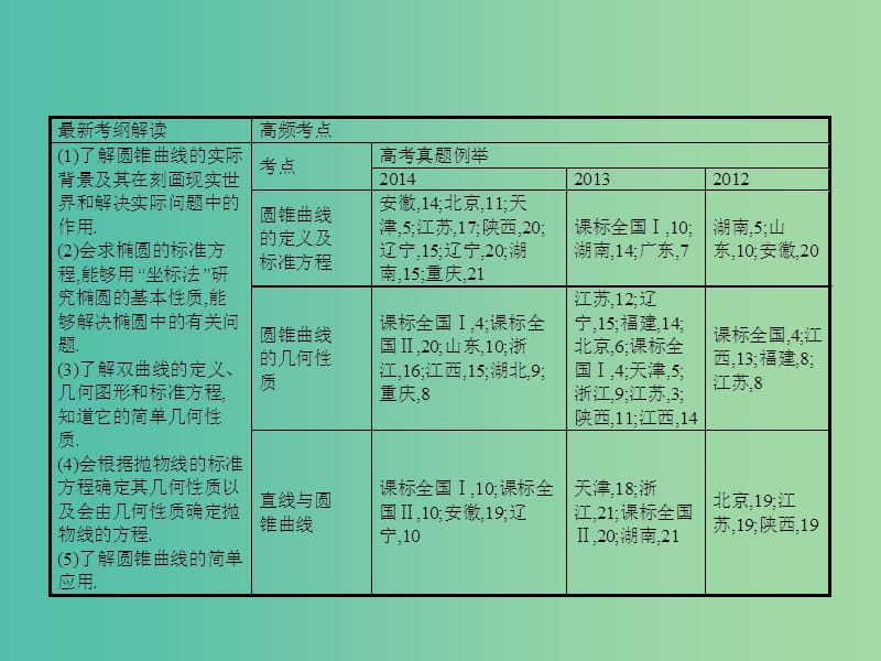 高考数学二轮复习 专题七 解析几何 第二讲 椭圆、双曲线、抛物线课件 理.ppt_第2页