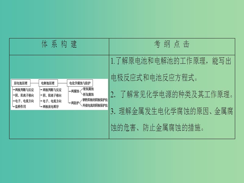 高考化学二轮复习 第1部分 专题突破篇 专题2 化学基本理论 第6讲 电化学基础课件.ppt_第2页