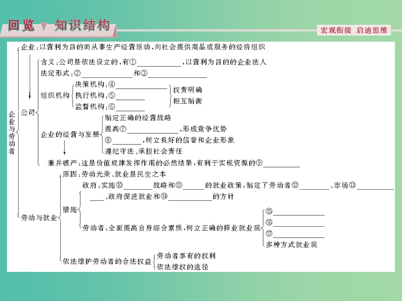 高考政治总复习 第二单元 生产劳动与经营 第五课 企业与劳动者课件 新人教版必修1.ppt_第3页