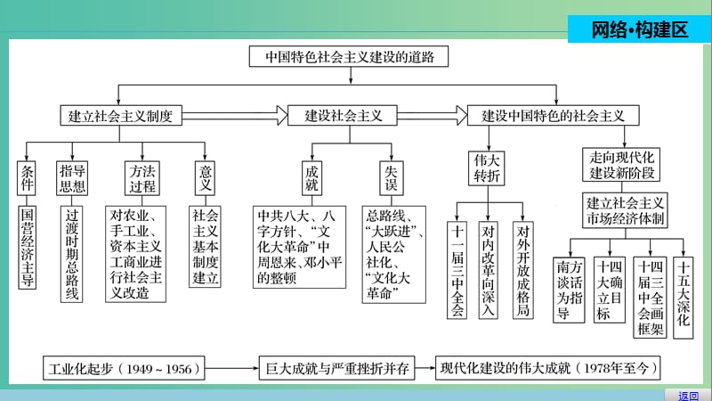 高中历史 第三单元 中国特色社会主义建设的道路 13 单元学习总结课件 北师大版必修2.ppt_第2页