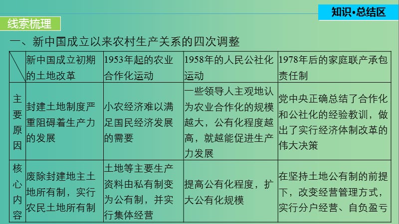 高中历史 第三单元 中国特色社会主义建设的道路 13 单元学习总结课件 北师大版必修2.ppt_第3页