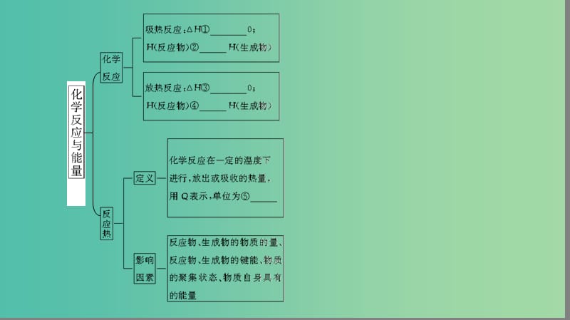 高中化学第1章化学反应与能量变化知识网络构建课件鲁科版.ppt_第2页