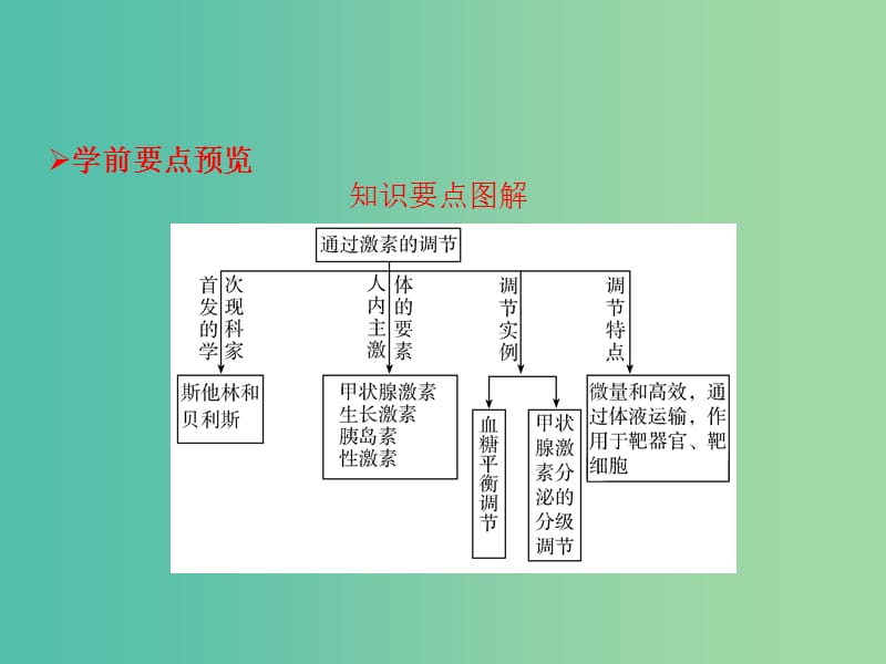 高中生物 第二章 动物和人体生命活动的调节 第2节 通过激素的调节课件 新人教版必修3.ppt_第2页