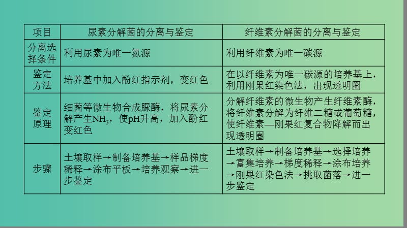 高中生物 第1章 微专题突破课件 苏教版选修1.ppt_第3页