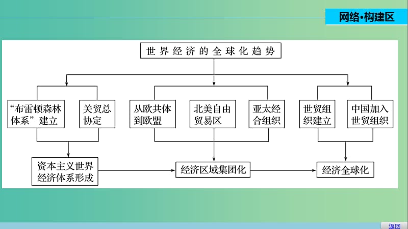 高中历史 专题八 当今世界经济的全球化趋势 4 单元学习总结课件 人民版必修2.ppt_第2页