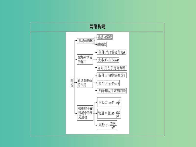 高考物理二轮复习 专题整合突破三 电场和磁场 第8讲 磁场及带电体在磁场中的运动课件.ppt_第2页