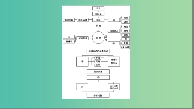 高中地理 第一章 宇宙中的地球章末分层突破课件1 中图版必修1.ppt_第3页