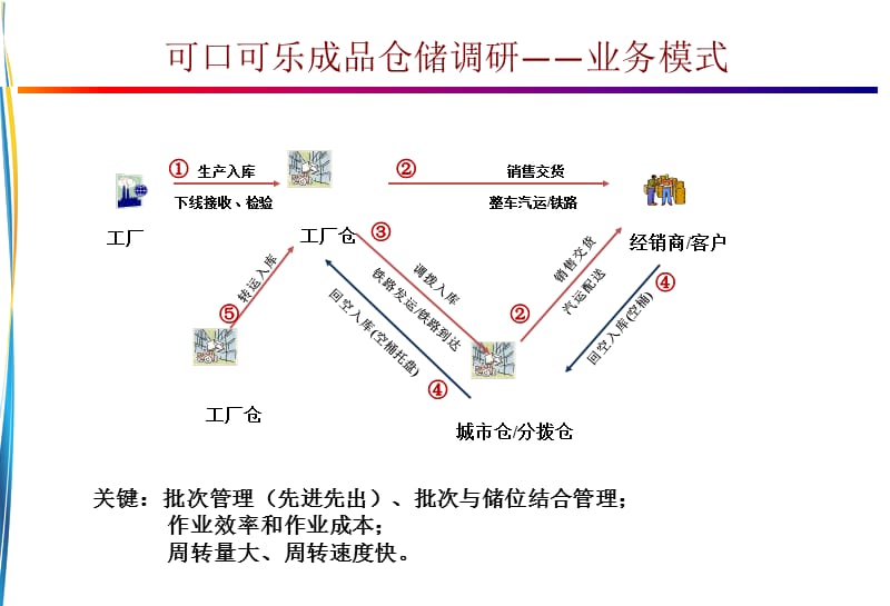 可口可乐WMS解决方案.ppt_第3页