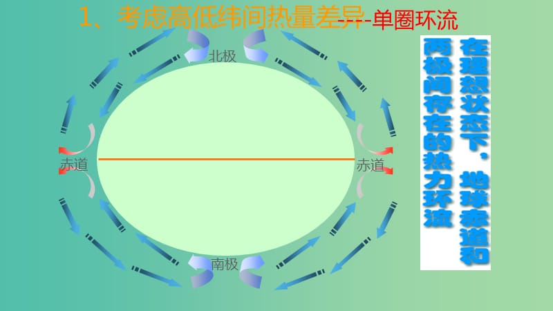 高中地理第二章地球上的大气2.2气压带和风带课件2新人教版.ppt_第3页