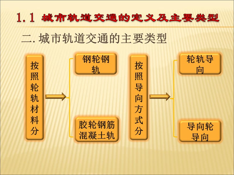 城市轨道发展历史.ppt_第3页