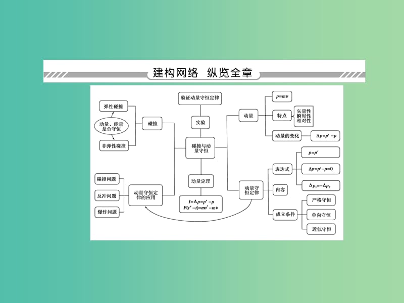 高考物理总复习 14.1动量守恒定律课件.ppt_第2页