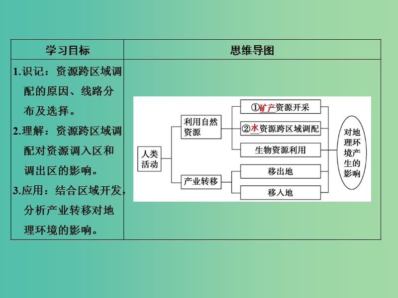 高考地理一轮复习 第九章 区域地理环境和人类活动 第三节 人类活动对区域地理环境的影响课件 中图版.ppt_第2页