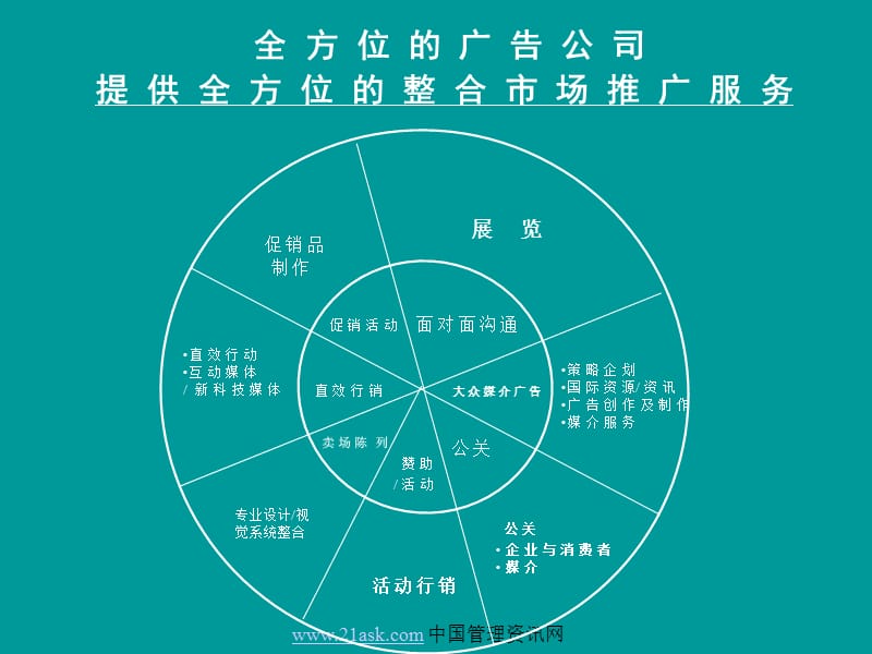 广告公司内部运作流程与运作方法.ppt_第2页