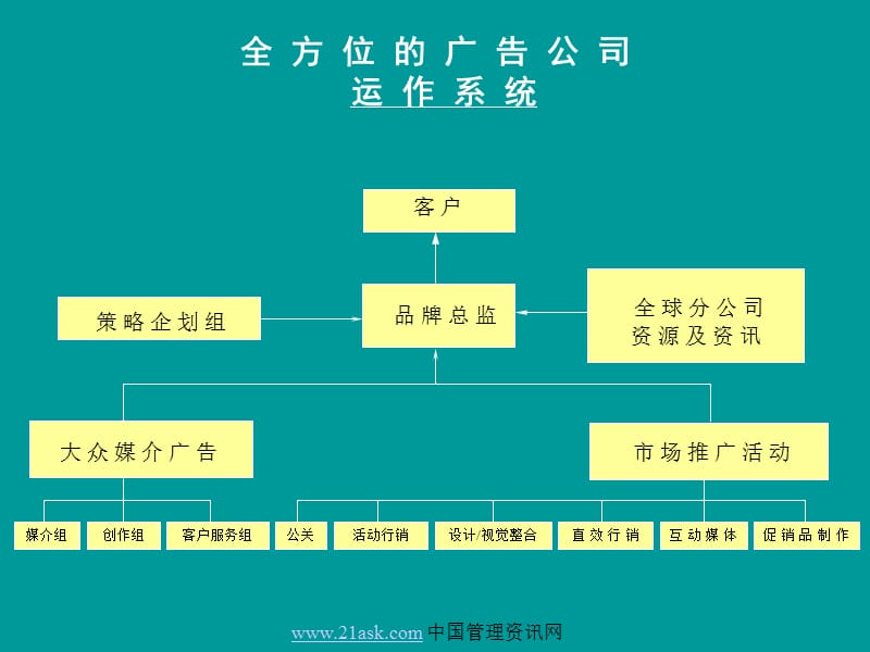 广告公司内部运作流程与运作方法.ppt_第3页