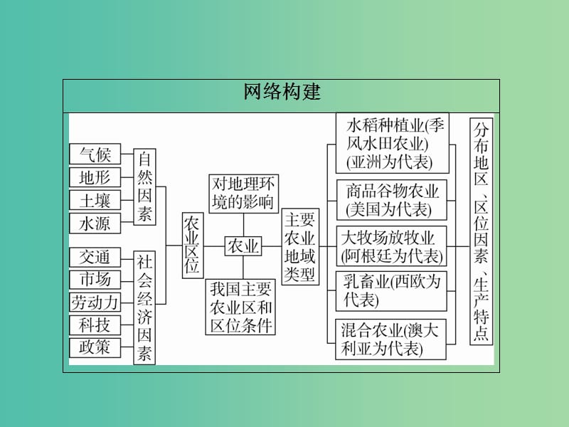 高考地理二轮复习第一篇专题与热点专题二人文地理事象及其发展第3讲农业生产课件.ppt_第2页