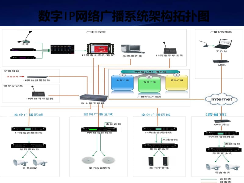 全数字IP网络广播系统应用方案讲解.ppt_第3页