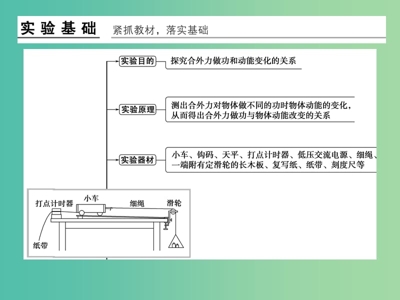 高考物理一轮复习 第4章 实验5 研究合外力做功和动能变化的关系课件.ppt_第2页