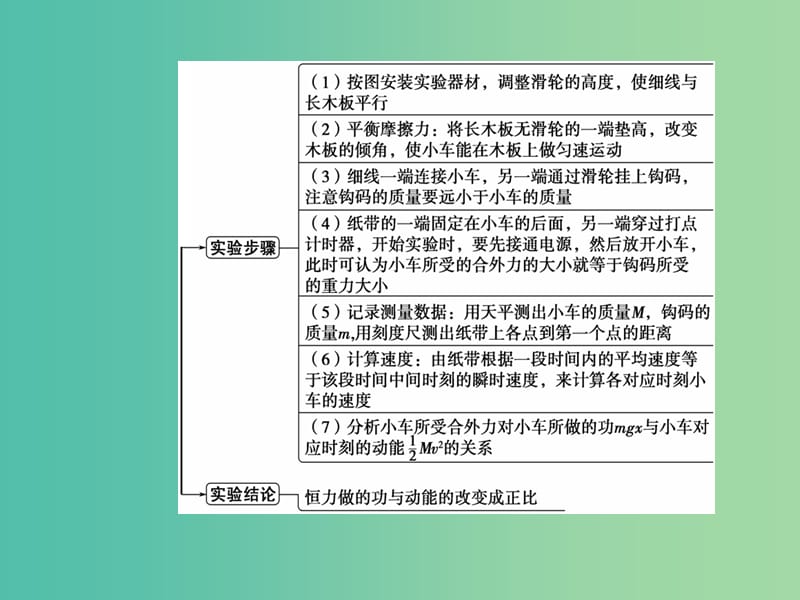 高考物理一轮复习 第4章 实验5 研究合外力做功和动能变化的关系课件.ppt_第3页