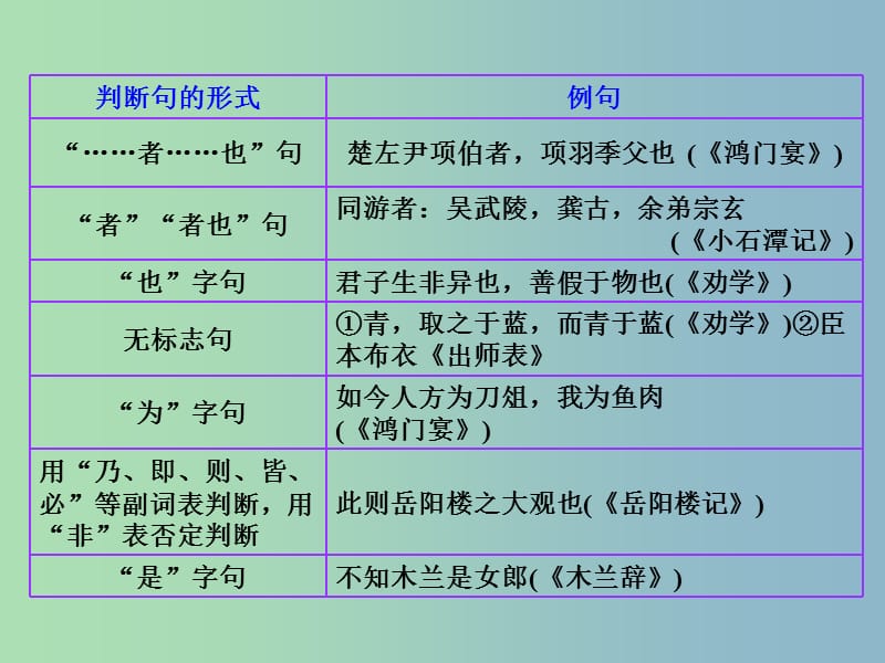 高三语文专题复习 专题十一 第3讲理解与现代汉语不同的句式和用法课件.ppt_第3页