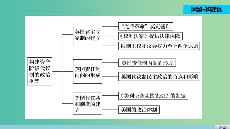 高中历史 第四单元 构建资产阶级代议制的政治框架 4 单元学习总结课件 新人教版选修2.ppt_第2页