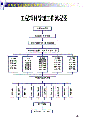 建筑公司各項(xiàng)工作流程圖(操作表).ppt