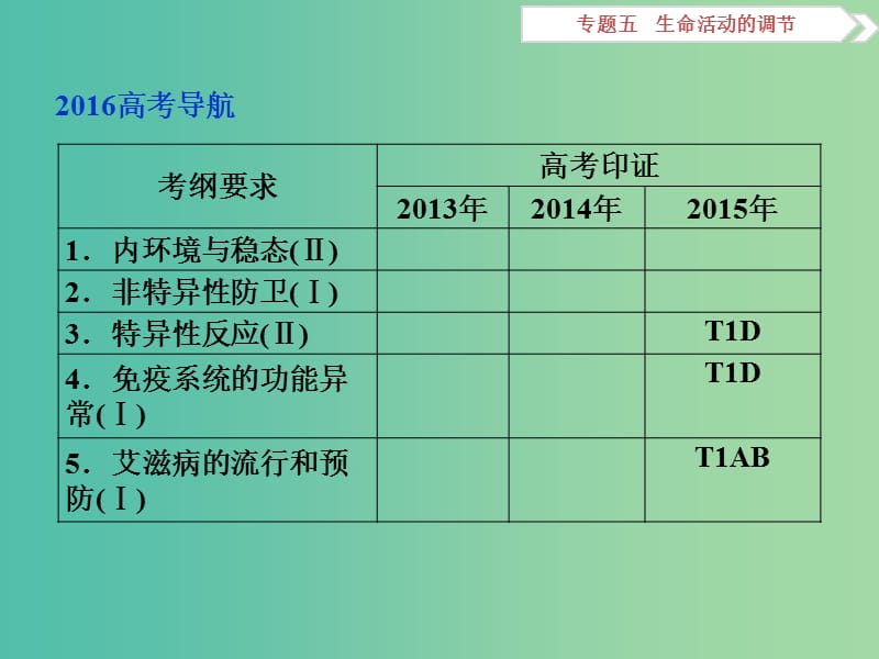 （浙江专用）高考生物二轮复习 专题五 生命活动的调节 第3讲 人体的稳态和免疫课件.ppt_第2页