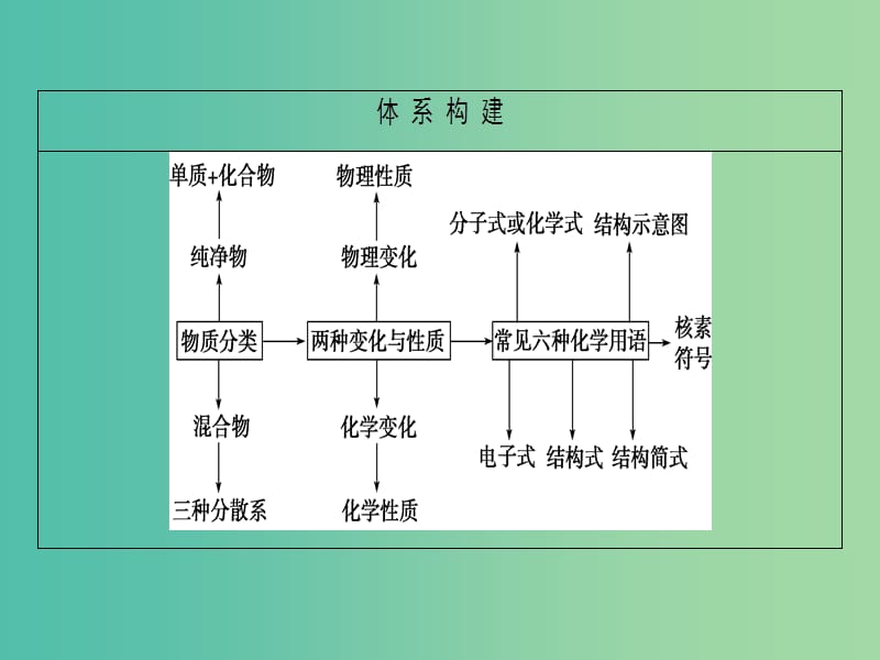 高考化学二轮复习 第1部分 专题突破篇 专题1 化学基本概念 第1讲 物质的分类、性质和常见化学用语课件.ppt_第3页