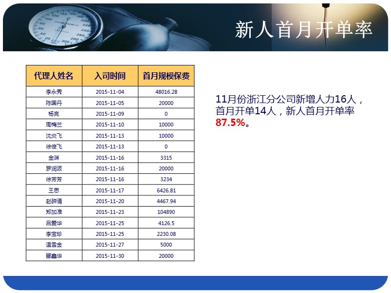 保险公司新人KPI指标分析.ppt_第3页