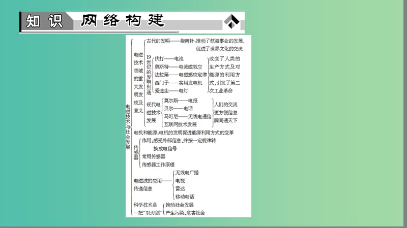 高中物理 第3章 电磁技术与社会发展章末归纳提升课件 粤教版选修1-1.ppt_第2页