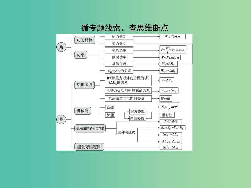 高考物理二轮复习 专题突破篇 1.2.1 功和能课件.ppt_第3页