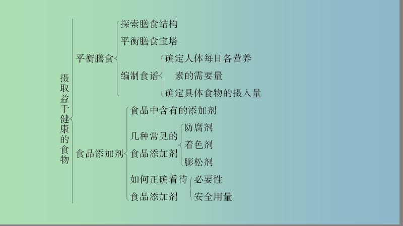 高中化学主题2摄取益于降的食物归纳提升课件鲁科版.ppt_第3页