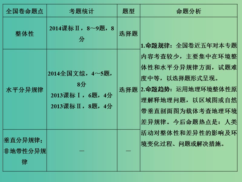 高考地理二轮复习 第二部分 专题五 考点一 自然地理环境的整体性课件.ppt_第2页