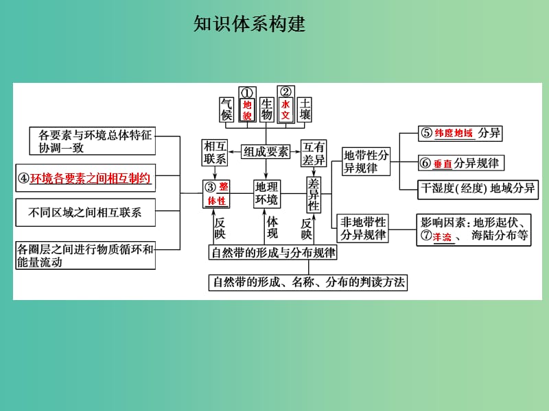 高考地理二轮复习 第二部分 专题五 考点一 自然地理环境的整体性课件.ppt_第3页