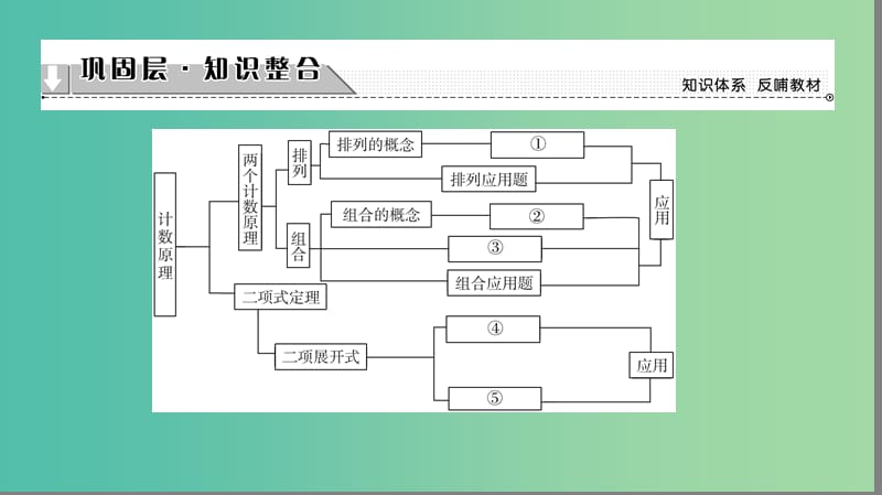 高中数学 第一章 计数原理章末分层突破课件 苏教版选修2-3.ppt_第2页