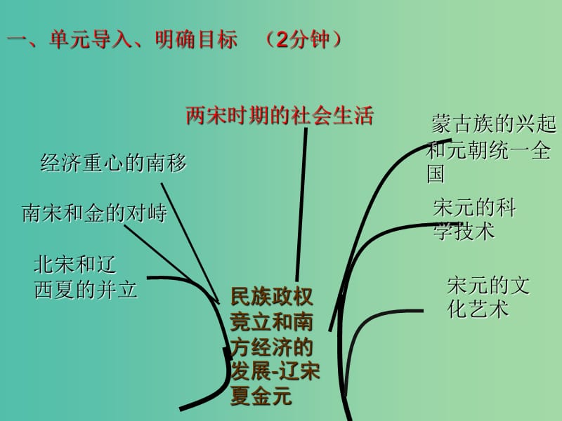 七年级历史下册 第11课 两宋时期的社会生活课件 中华书局版.ppt_第1页