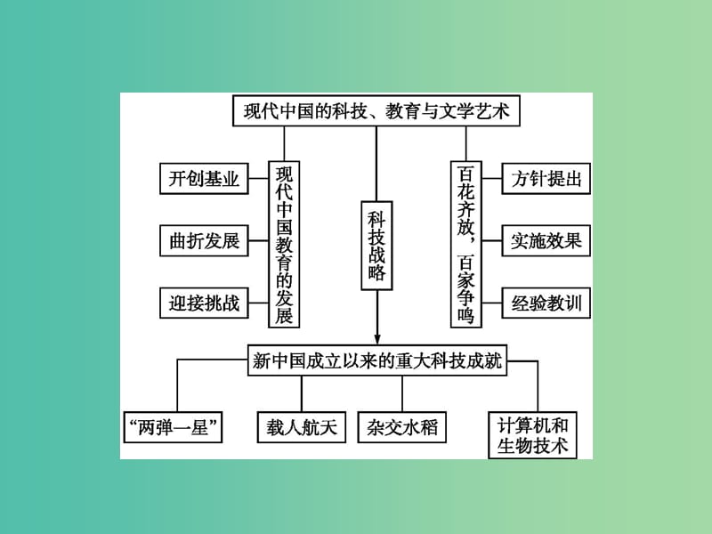 高中历史 第七单元 现代中国的科技、教育与文学艺术整合提升课件 新人教版必修3.ppt_第2页