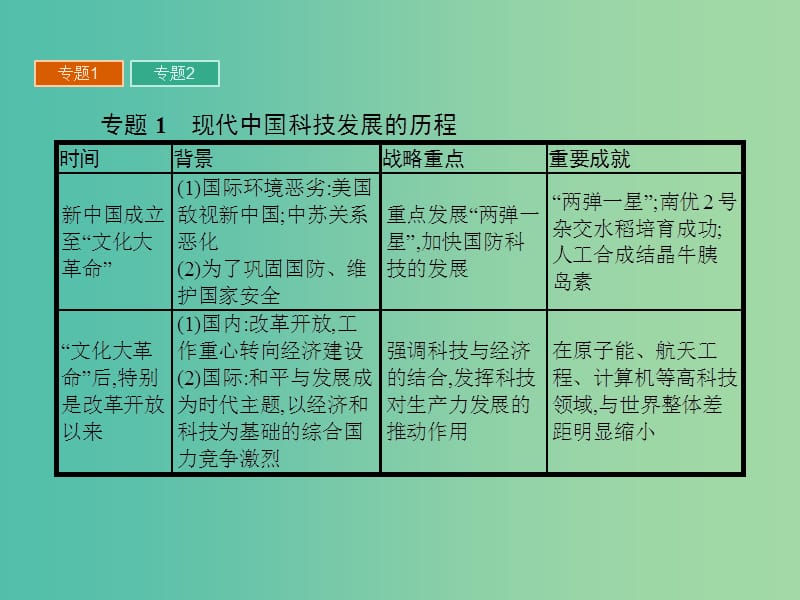 高中历史 第七单元 现代中国的科技、教育与文学艺术整合提升课件 新人教版必修3.ppt_第3页