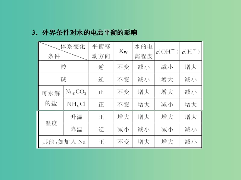 高考化学总复习 8.2水的电离和溶液的酸碱性课件.ppt_第3页