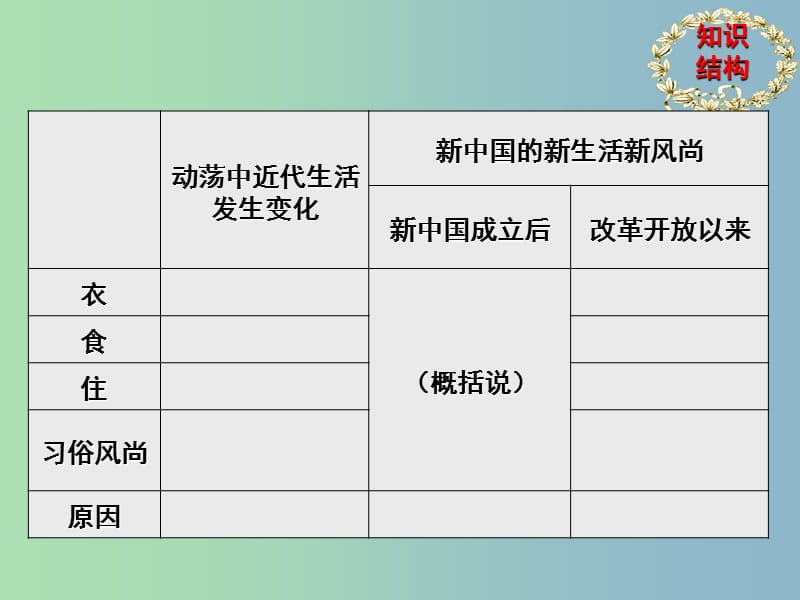 高中历史 第14课 物质生活与社会习俗的变迁课件2 新人教版必修2.ppt_第2页