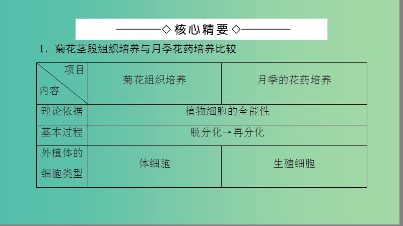 高中生物 专题3 植物的组织培养技术 植物组织培养技术比较及应用微专题突破课件 新人教版选修1.ppt_第2页