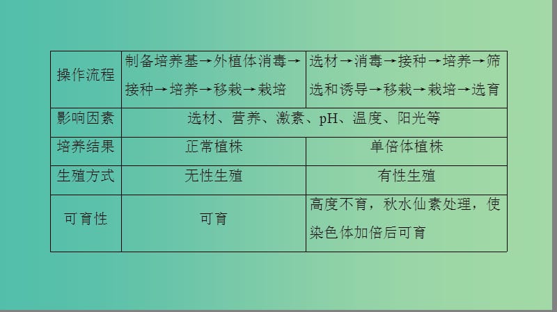 高中生物 专题3 植物的组织培养技术 植物组织培养技术比较及应用微专题突破课件 新人教版选修1.ppt_第3页