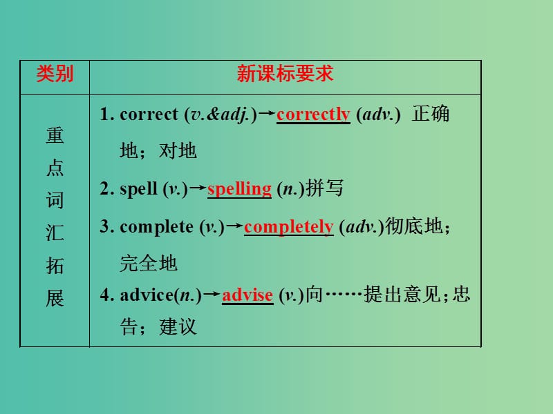 中考英语 第一部分 基础夯实 八上 Modules 1-2复习课件 外研版.ppt_第3页