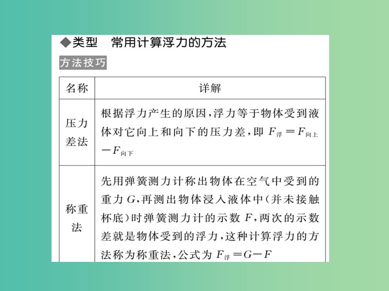 八年级物理下册 10 液体的力现象 专题五 浮力的综合计算课件 （新版）教科版.ppt_第2页