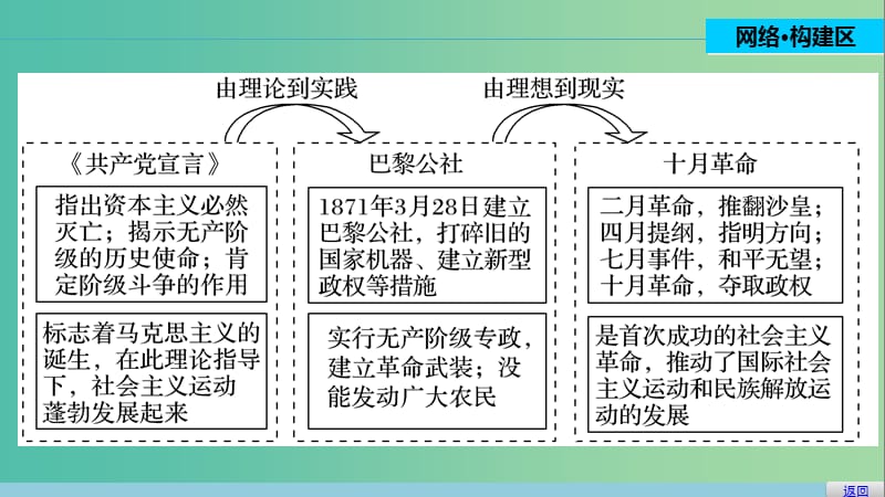 高中历史 第七单元 科学社会主义从理论到实践 29 单元学习总结课件 北师大版必修1.ppt_第2页